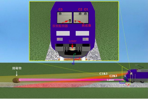 图1 : 列车行驶的情境特殊，往往需要採用感测器融合的架构，也就是做为司机员的辅助「眼睛」。（source：Obstacle Detection System Requirements and Specification白皮书）