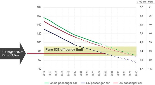 图一 : 中美欧各国期望逐步达到2025年的汽车排放量目标：一公里产生二氧化碳75g。（source：NXP）