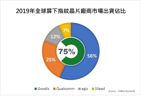 图二 : 2019年全球屏下指纹晶片厂商市场出货佔比。(source：CINNO Research)