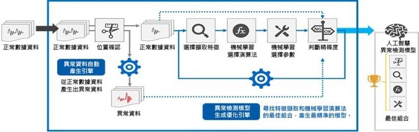 图3 : 异常检测最佳化模型自动构建的示意图（source：Tokyo Electron Device；智动化整理）