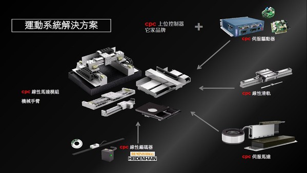 图5 : 直得科技近年陆续发表新款微型滑轨、缐性马达与驱动器、感测器，甚至是人机协作型机器人等产品，加速进军智慧工厂领域，图为运动系统解决方案。（source：直得科技）