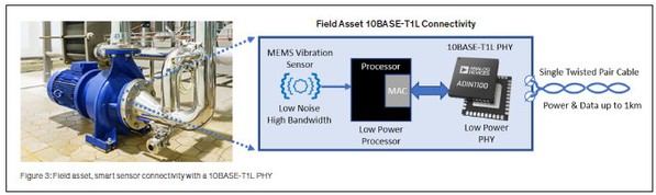 图3 : 採用10BASE-T1L PHY的现场资产、智慧感测器连接