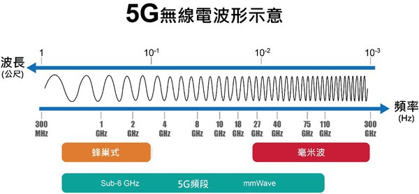 5G为AIoT应用带来最终完成式