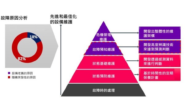 透过CBM机制防止设备故障已成为主流趋势