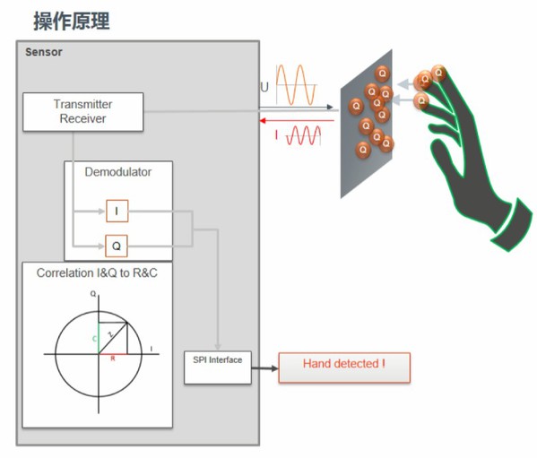 图五 : I&Q测量的操作原理