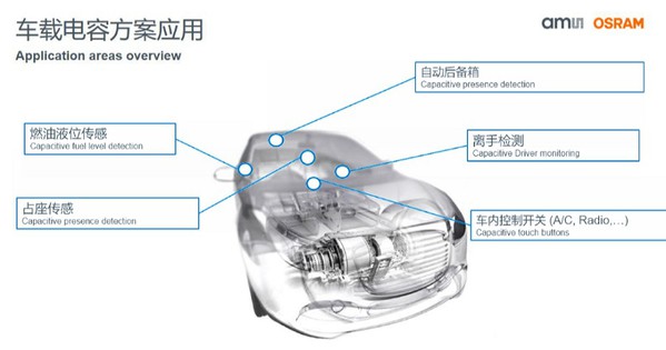 图四 : 车载电容方案应用（Source：艾迈斯半导体）