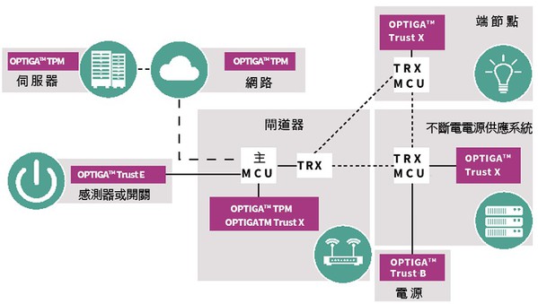 图1 : 英飞凌针对网路、伺服器和联网设备的不同应用，推出了各种OPTIGA 微控制器（MCU）。（註：TRX 表示通讯功能）