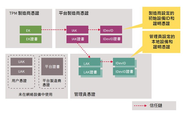 图3 : TPM 保护网路设备中的金钥和凭证