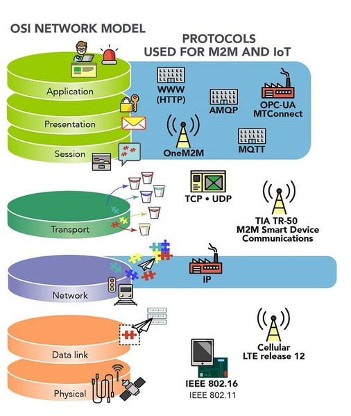 图3 : 现代化网路通讯协定（及应用层）通常是使用工业（与商业）网路的传统 OSI 模型进行描述。相反地，三层 IoT 架构模型会将应用层设立在感知层与网路层上方；四层模型则会设立在资料处理、网路、与感测层的上方。五层 IoT 通讯协定模型也类似，但多了处理与企业层。（source：Design World）