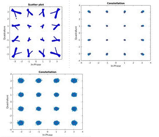 图4 : 星座图描绘的衰退的性能（左上），板对板测试（右上），以及空中传输测试（下）。