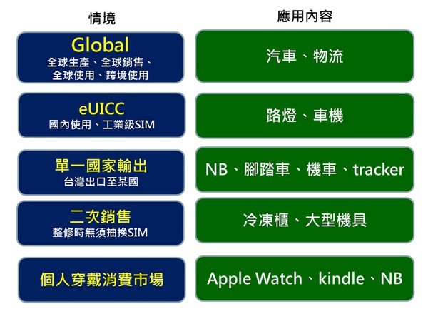 IoT应用无缝连结 eSIM扮演关键