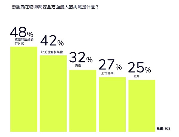 图三 : 您认为在物联网安全方面最大的挑战是什么？