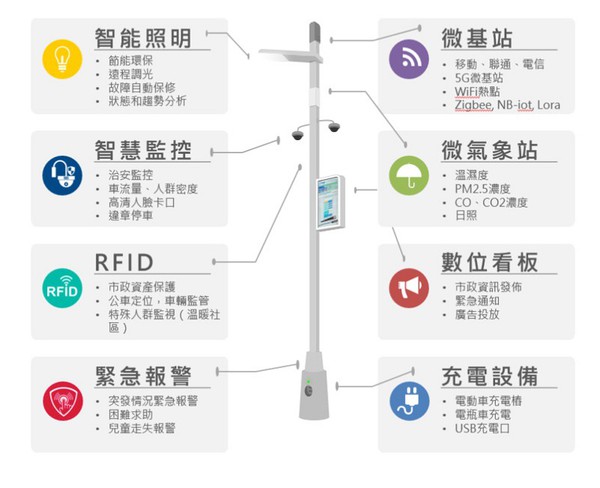 图二 : 智慧路灯应用与加值服务。（source：台湾云端物联网产业协会）