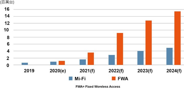 图二 : 2019-2024年全球5G CPE出货预测。(Source：MIC，2020年12月）