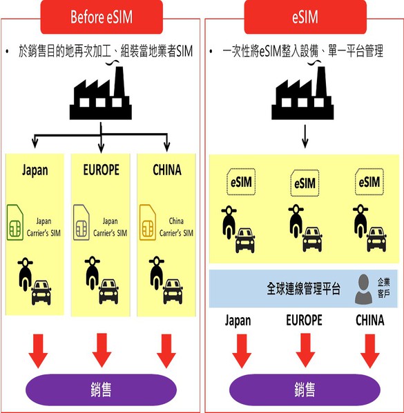 图二 : 在应用上，Esim比起传统SIM卡更为灵活。（source：台湾云端物联网产业协会）