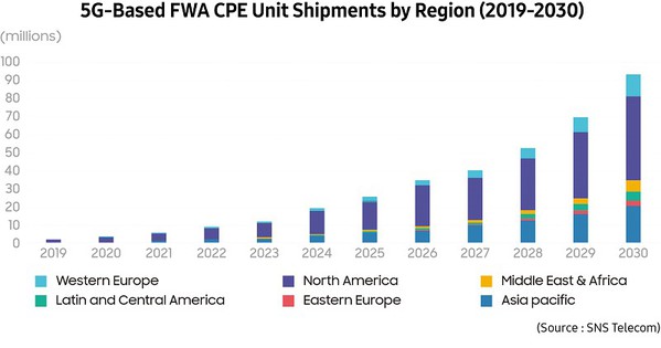 图四 : 5G CPE设备的出货量成长预估。（source：SNS Telecom）