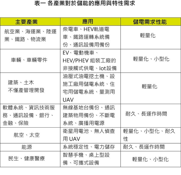 智慧工厂的电力储存与供应再升级