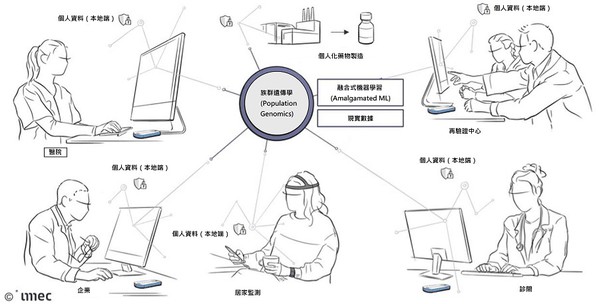 图四 : 融合式机器学习演算法的概念示意图，族群遗传学有望因而实现。