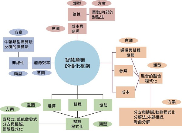 图4 : 透过物联网的技术结构来满足智慧工厂的稳定电力供应。（source: ResearchGate GmbH）