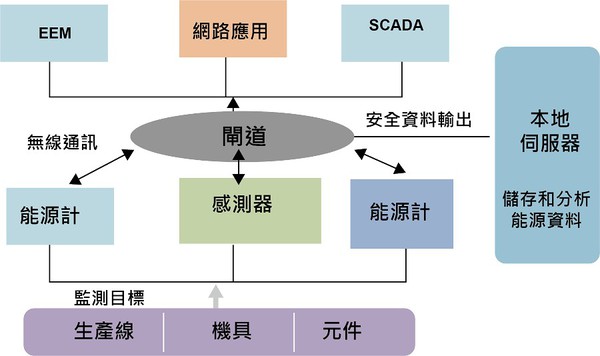 图3 : 利用物联网所建设的能源管理无缐网路。（source：Amam Hossain Bagdadee; Hohai University）