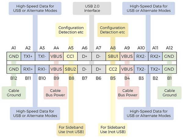 导入 USB Type-C 连接埠的挑战及设计解决之道