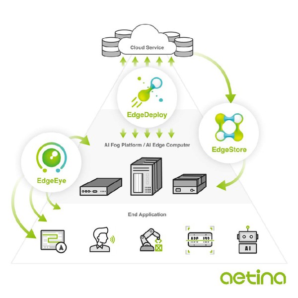 图1 : 透过边缘智慧解决方案可协助AI开发者打造不同的智慧应用领域。 （source：Aetina）