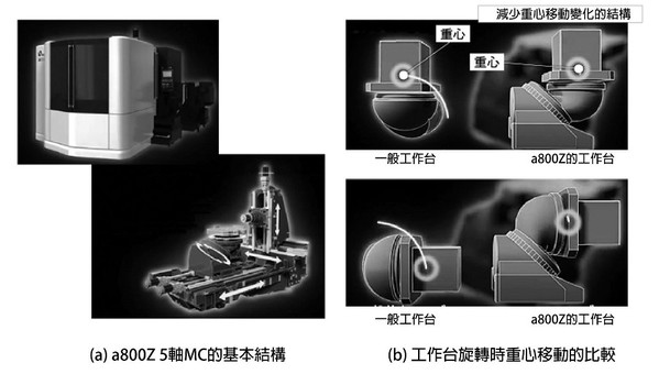 图2 : 工作台旋转时，达到最小重心移动变化的结构。（source：日刊工业；智动化整理）