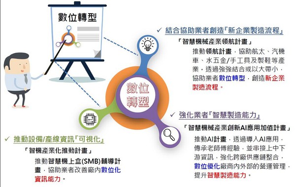 图1 : 由于个別产业的规模与能量不同，所以经济部在推动时将优先协助进行数位化，再逐步朝向数位优化、数位转型升级。（source：经济部工业局）