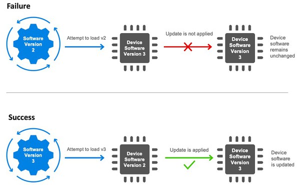 图5 : Secure Vault防转返对策使用数位签名对韧件更新进行身份验证。（来源：Silicon Labs）