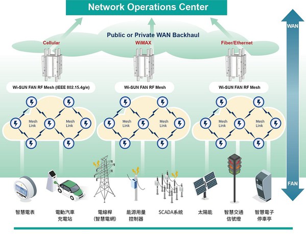 图2 : Wi-SUN的用户端场域网路（source：allion.com）