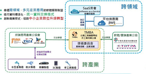 图3 : SaaS云服务联盟初期会先串联工具机、车辆、航太、软体、水五金等相近产业，同时邀集亚马逊、微软等PaaS大平台及软体业者，建立该联盟运作架构。（source：TMBA）