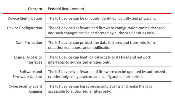 图2 : 用于物联网设备安全的NIST.IR 8259标准架构。（来源：Silicon Labs）