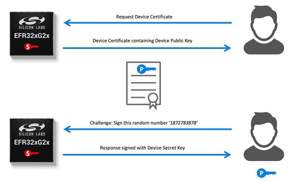 图6 : 採用Secure Vault进行安全认证过程。（来源：Silicon Labs）