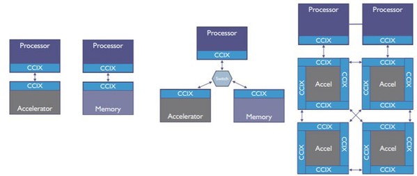 图二 : 三种CCIX配置图例，包括直连式、交换拓扑和混合菊鍊（来源：An Introduction to CCIX White Paper）