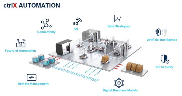 图3 : Bosch Rexroth期望透过ctrlX AUTOMATION平台创建出未来工厂。（source：Bosch Rexroth）