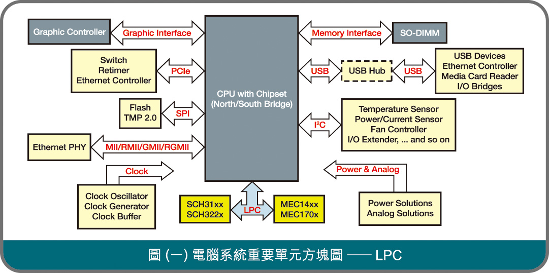 电脑晶片组週边应用介面LPC, eSPI及其桥接器之介绍