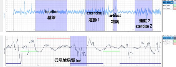 图一 : 上方为两张光体积变化描记图（PPG），某一PPG讯号（上图）依照进行的活动、动作杂讯以及其他相关的重点区域进行标记、（下图）根据讯号品质进行标记，其中横条的蓝色、绿色、红色，以10秒为区间分段，代表不同的讯号品质分级。