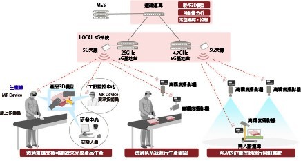 图5 : 富士通小山工厂应用Local5G的示意。（source：富士通；智动化整理）