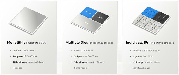 图二 : 针对晶片设计的未来发展，Intel预期将从系统单晶片迈向小晶片架构，验证会逐步从IP等级细緻化至小晶片等级，开发时间能从现在的3~4年大幅缩短成1年内，单颗晶片的瑕疵也能从上百个改良至个位数。（source：Intel）