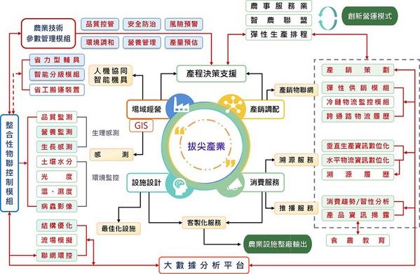 图2 : 大数据分析平台是能够在智慧农业各阶段结合多样化技术的共通资讯平台。(source：行政院农委会农业试验所)