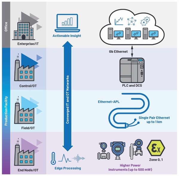 Ethernet-APL：运用行动依据的情资推动流程最佳化