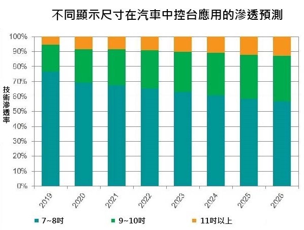 图二 : 9吋以上的大型显示器将成为车用的主流规格。（source：ihsmarkit.com）