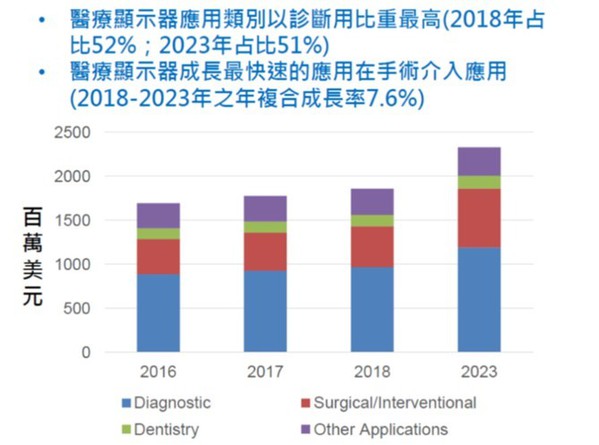 图二 : 医疗显示器应用类別以诊断用比重最高。(source：MarketsandMarkets、工研院产科国际所)