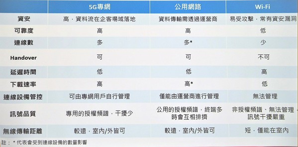 图3 : 业界始终有另一股声音，认为企业专网不需专频，而应与电信营运商合作租用频谱或网路，后者更以「喝牛奶不需要自己养牛」来呼吁企业合作。（source：远传电信）