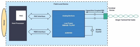 图二 : Ethernet-APL 现场层装置以10BASE-T1L实体层元件进行数据连结