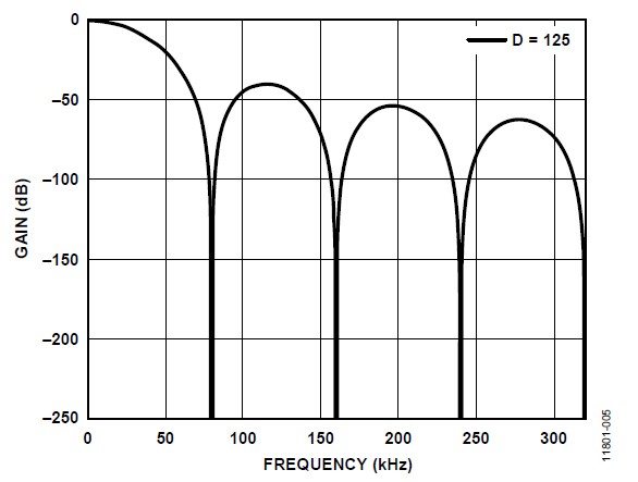 图5 : 三阶 sinc 数位滤波器振幅反应。(source：Analog Devices)