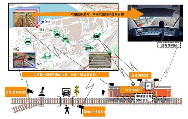 图5 : 新日铁透过自建的Local 5G无缐网路，来确保厂区列车的远端驾驶与安全机制。(source：新日铁；智动化整理)