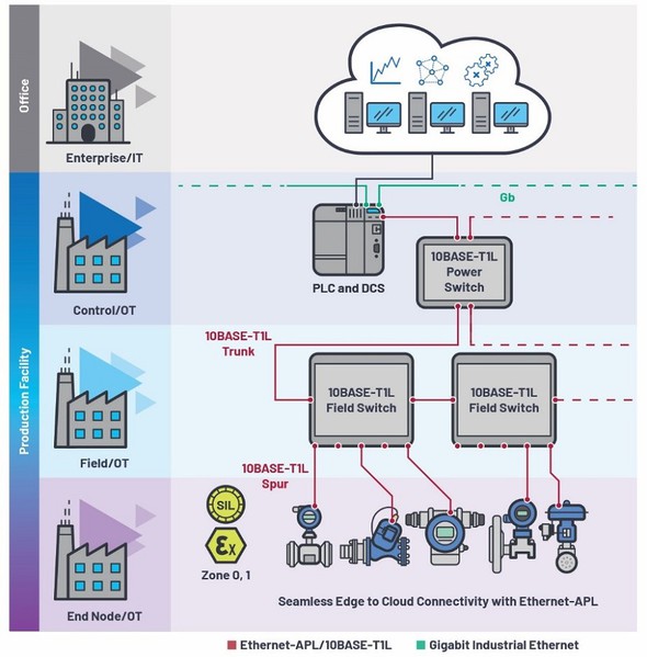 图三 : 未来透过Ethernet-APL与10BASE-T1L进行无缝的边缘至云端连结