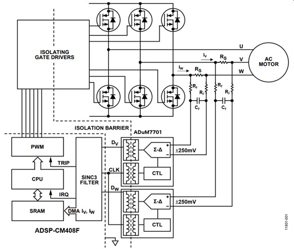 图3 : 此三相AC马达电路採用ADuM7701磁性隔离式三角积分调变器来撷取马达电流强度，并使用ADSP-CM408F DSP来实作sinc滤波器并评估马达的状态。(source：Analog Devices)