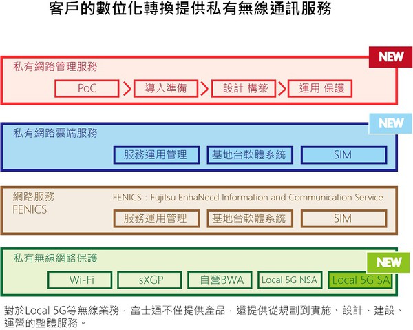 图3 : 富士通对客户的数位化转换提供私有无缐通讯服务。(source：富士通；智动化整理)